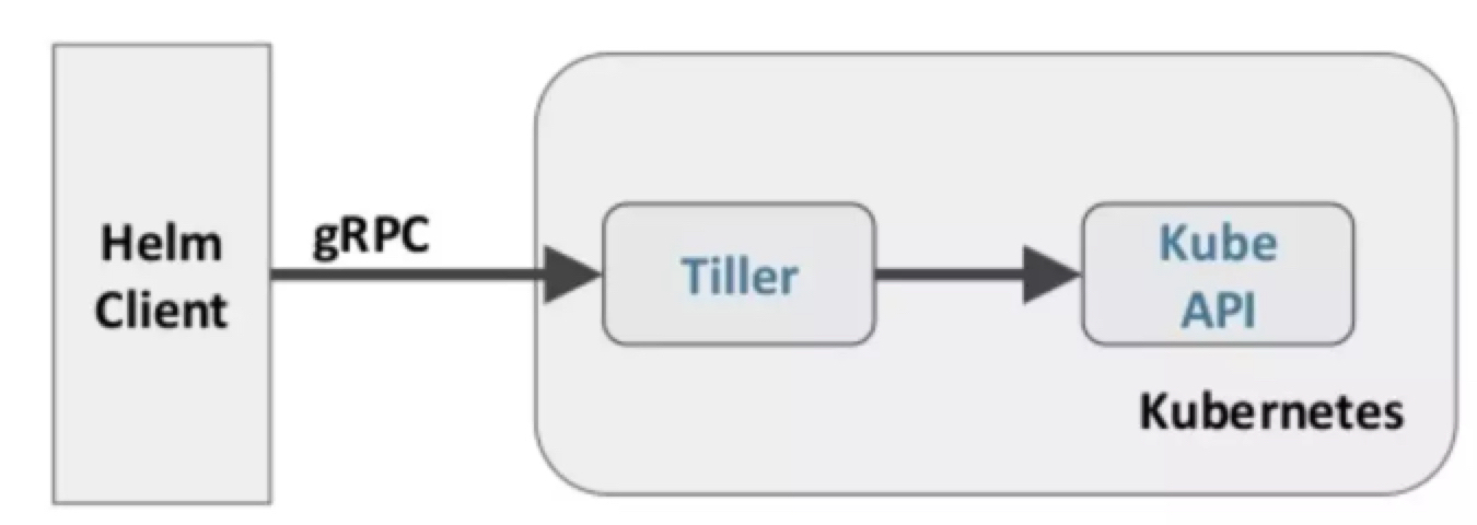 helm架构